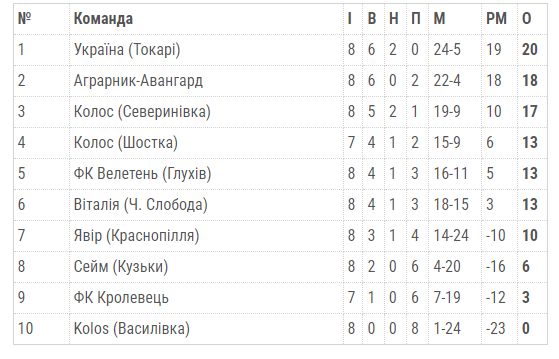 Чемпіонат Сумщини. Турнірна таблиця після 8 турів.